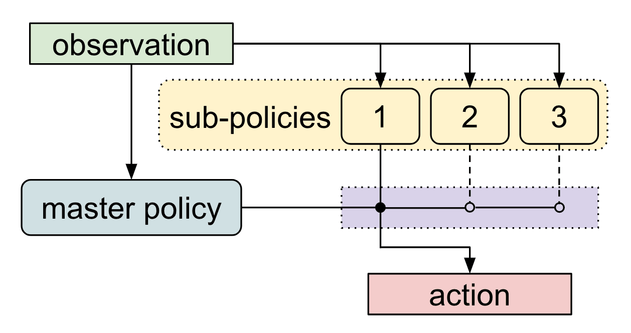 Flow diagram of observations undergoing policy and converting to action